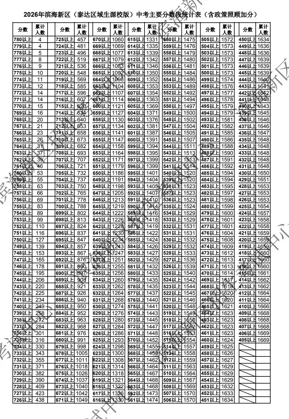 2026年各区中考一分档公布(持续更新中...)-第8张图片-四季读书网