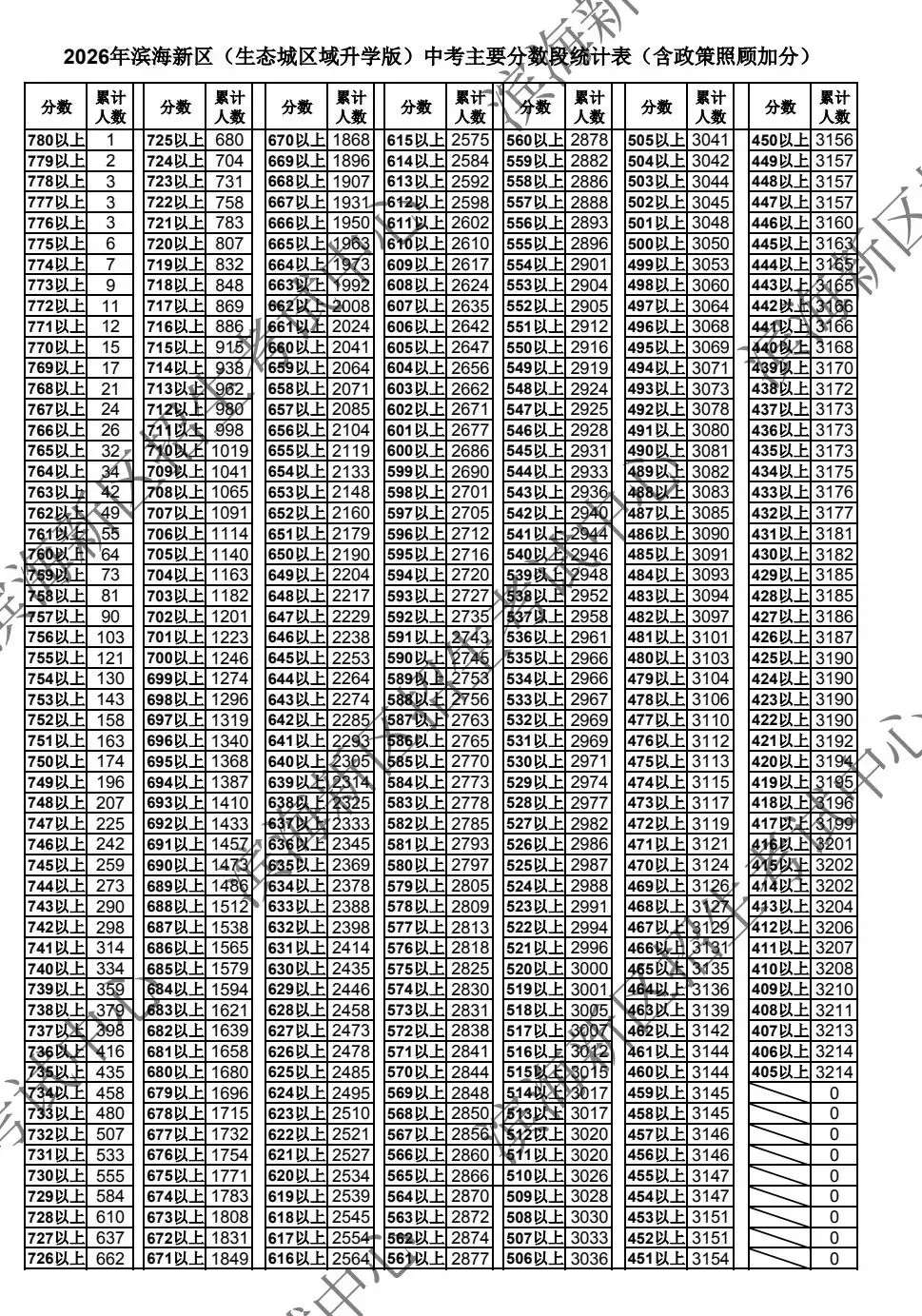 2026年各区中考一分档公布(持续更新中...)-第10张图片-四季读书网