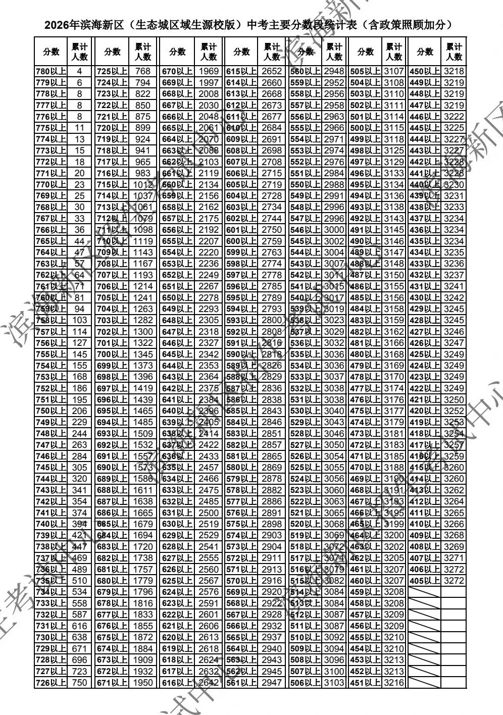 2026年各区中考一分档公布(持续更新中...)-第11张图片-四季读书网