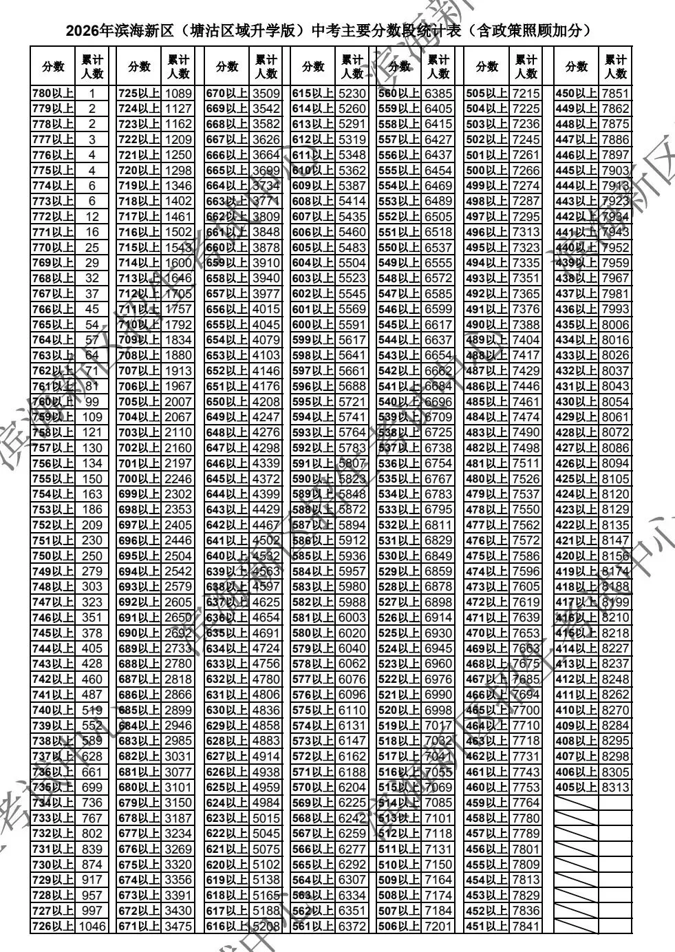 2026年各区中考一分档公布(持续更新中...)-第13张图片-四季读书网