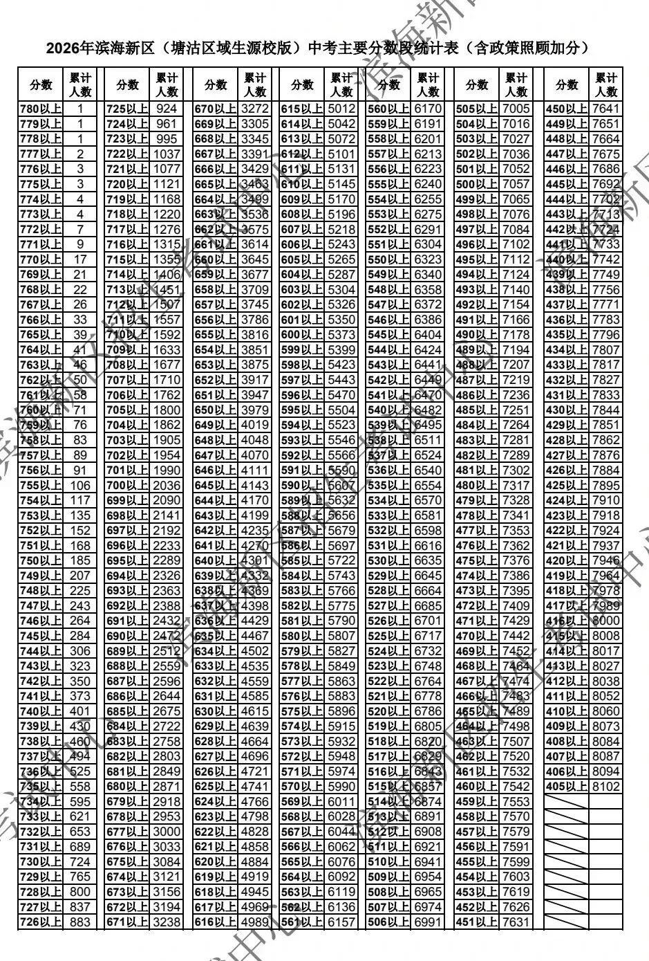 2026年各区中考一分档公布(持续更新中...)-第14张图片-四季读书网