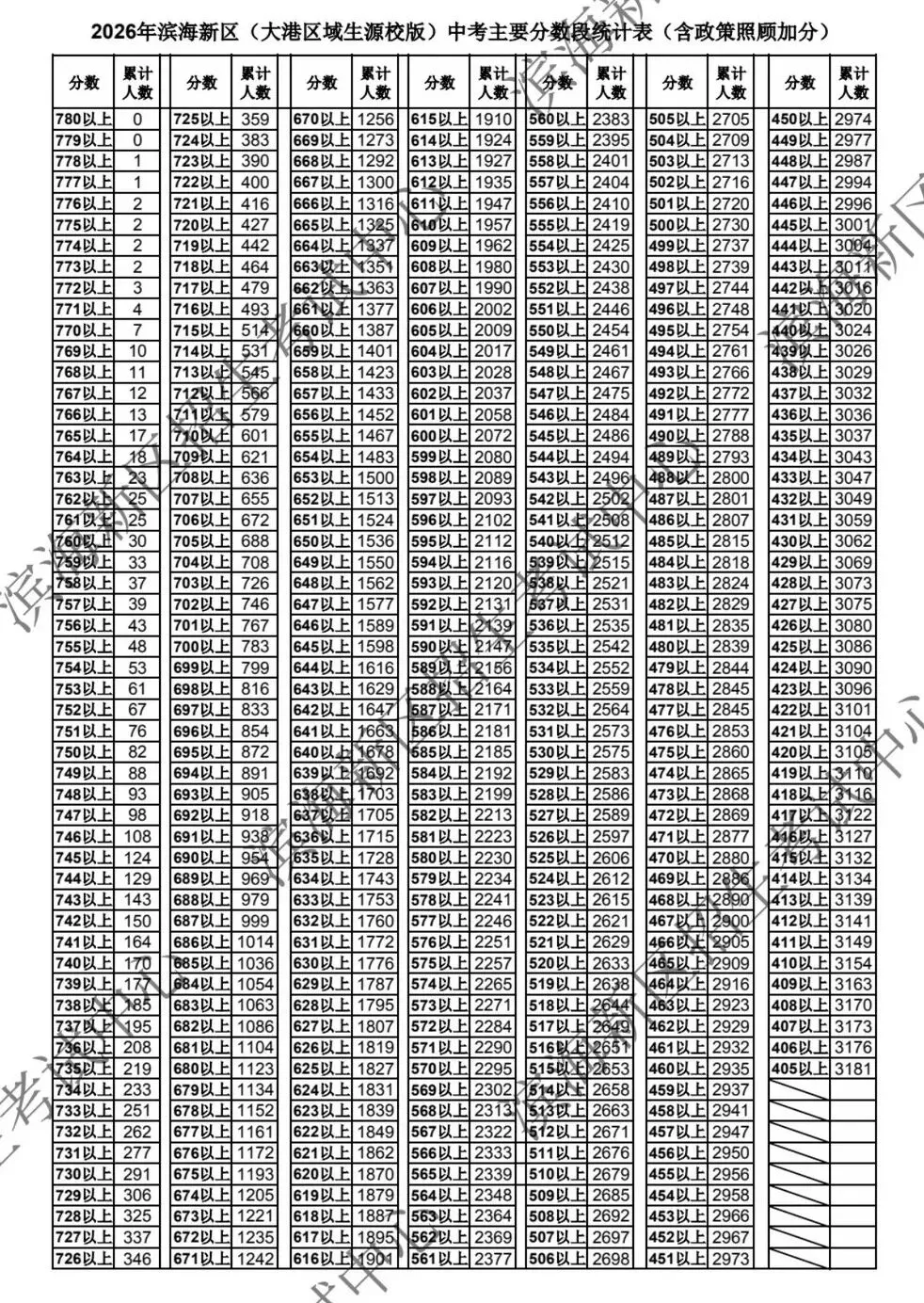 2026年各区中考一分档公布(持续更新中...)-第20张图片-四季读书网