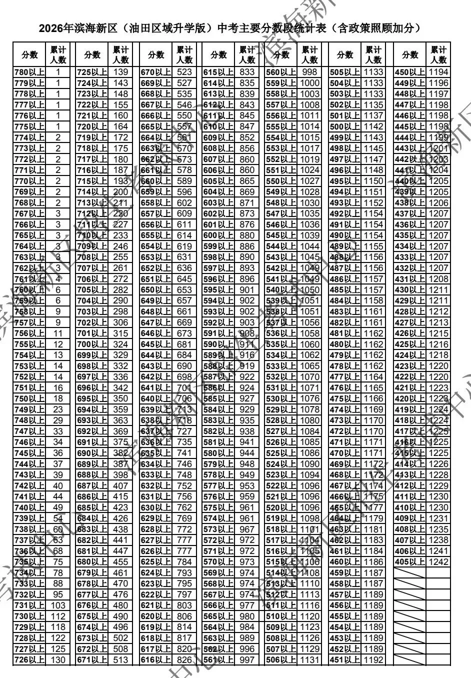 2026年各区中考一分档公布(持续更新中...)-第22张图片-四季读书网