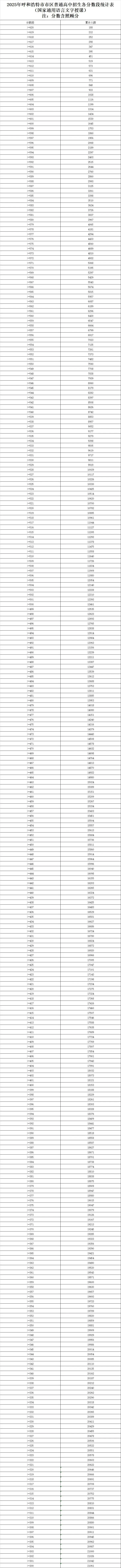 2025各盟市中考一分一段表(可与26年进行对比)-第2张图片-四季读书网