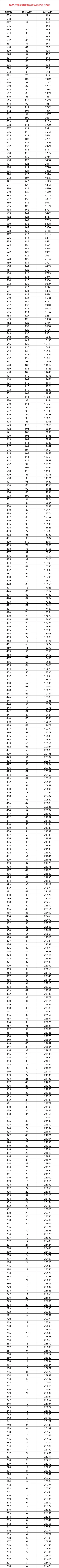 2025各盟市中考一分一段表(可与26年进行对比)-第5张图片-四季读书网