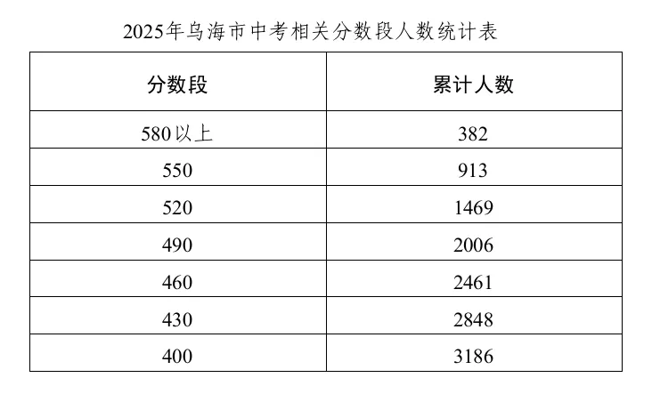 2025各盟市中考一分一段表(可与26年进行对比)-第9张图片-四季读书网