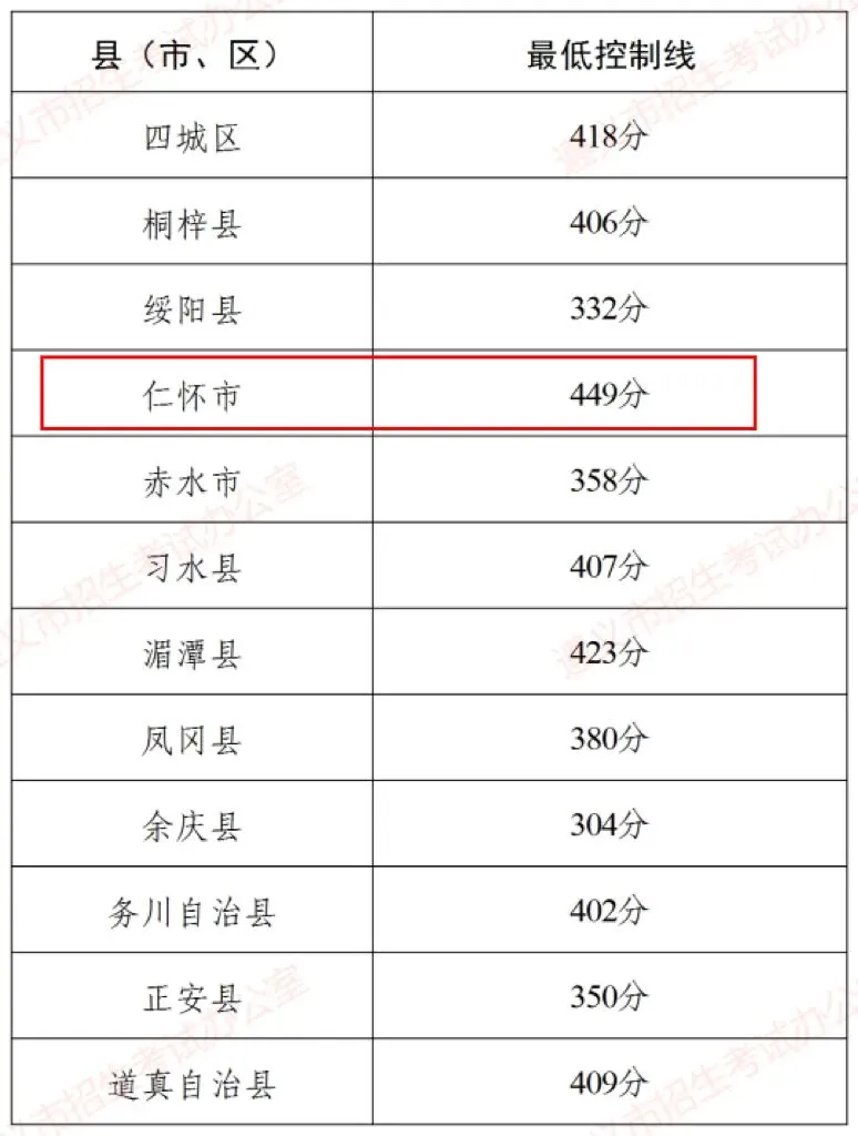 仁怀市2026年中考录取最低控制线划定-第1张图片-四季读书网 仁怀市2026年中考录取最低控制线划定-第1张图片-四季读书网