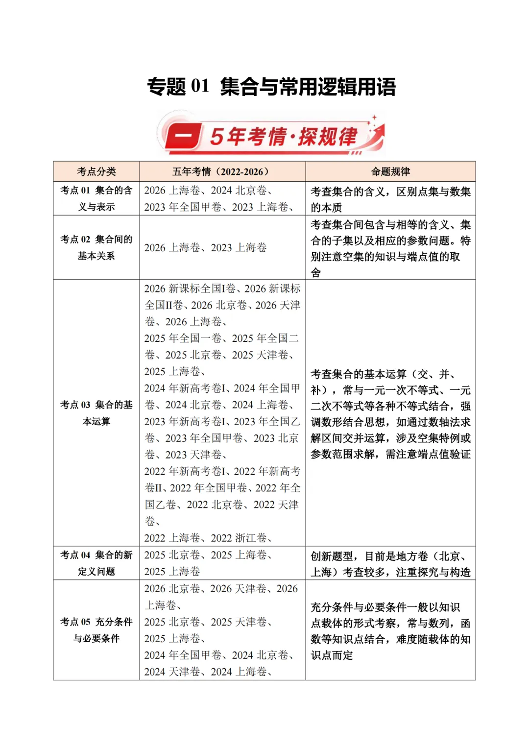 2022-2026高考数学近5年真题分类汇编,记得要看!-第2张图片-四季读书网