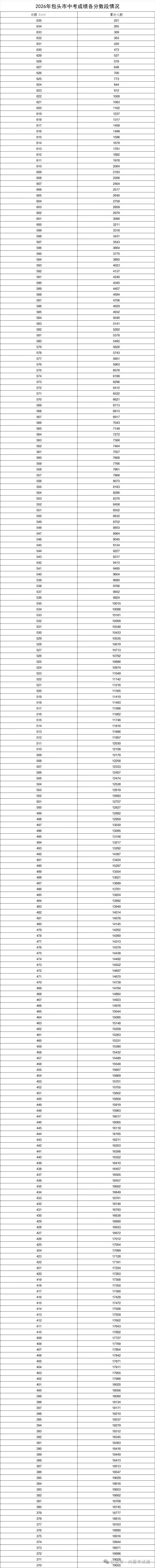 2026内蒙古各盟市中考一分一段表-第5张图片-四季读书网 2026内蒙古各盟市中考一分一段表-第5张图片-四季读书网