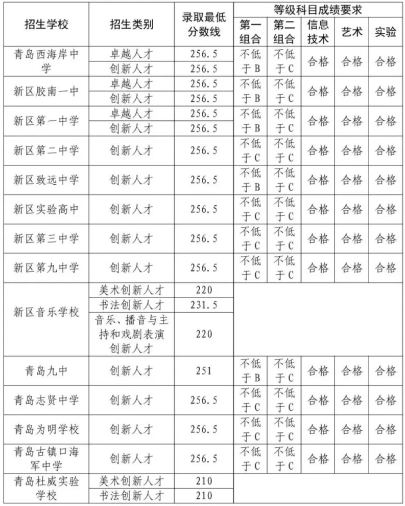 青岛西海岸新区中考分数线公布!-第1张图片-四季读书网