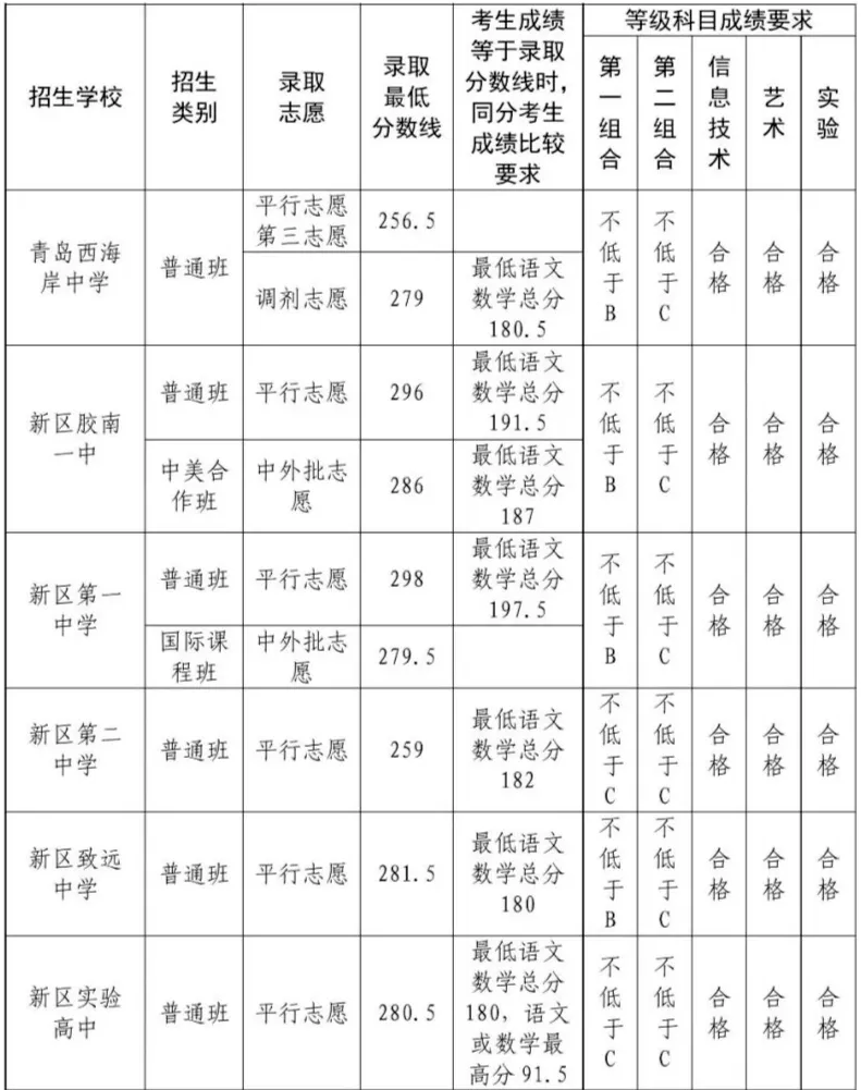 青岛西海岸新区中考分数线公布!-第2张图片-四季读书网