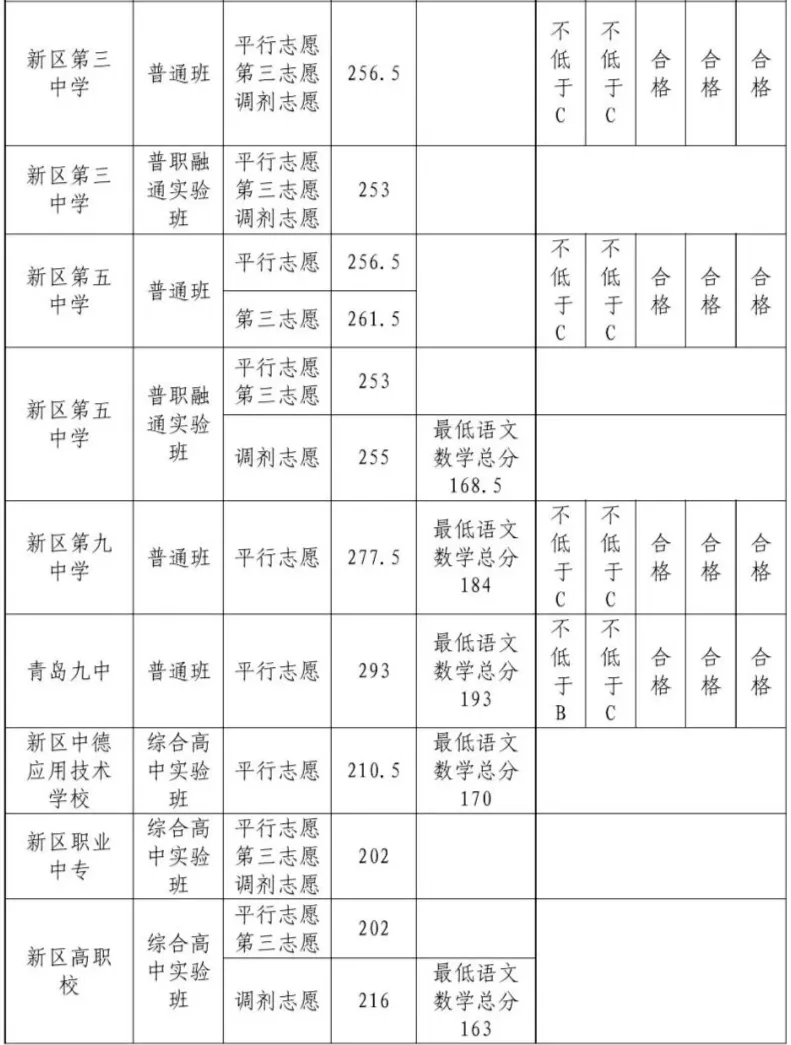 青岛西海岸新区中考分数线公布!-第3张图片-四季读书网