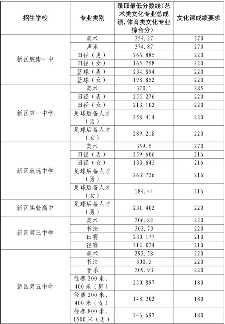 青岛西海岸新区中考分数线公布!-第5张图片-四季读书网