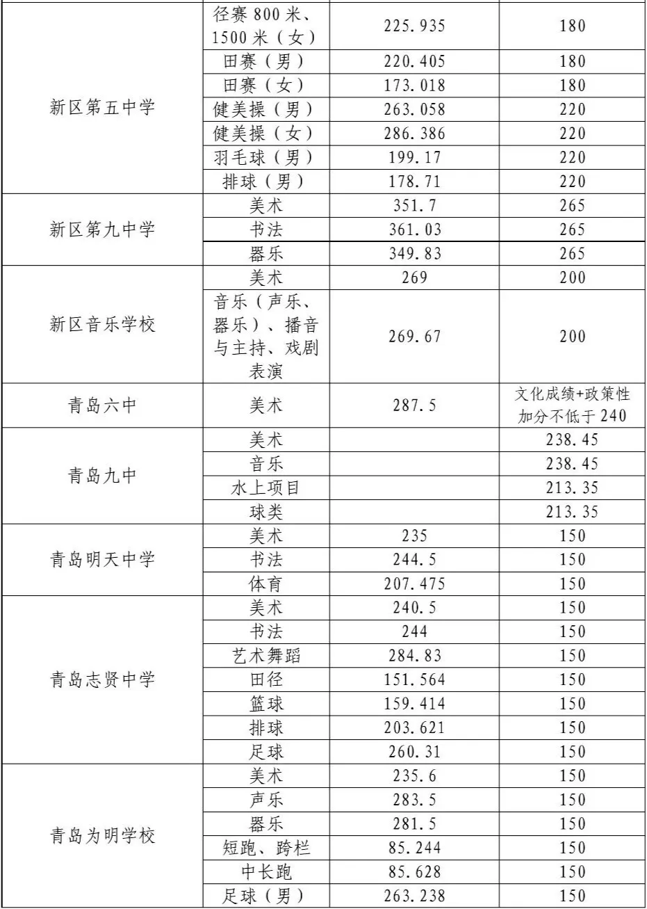 青岛西海岸新区中考分数线公布!-第6张图片-四季读书网