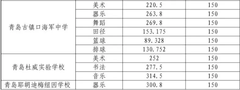 青岛西海岸新区中考分数线公布!-第7张图片-四季读书网