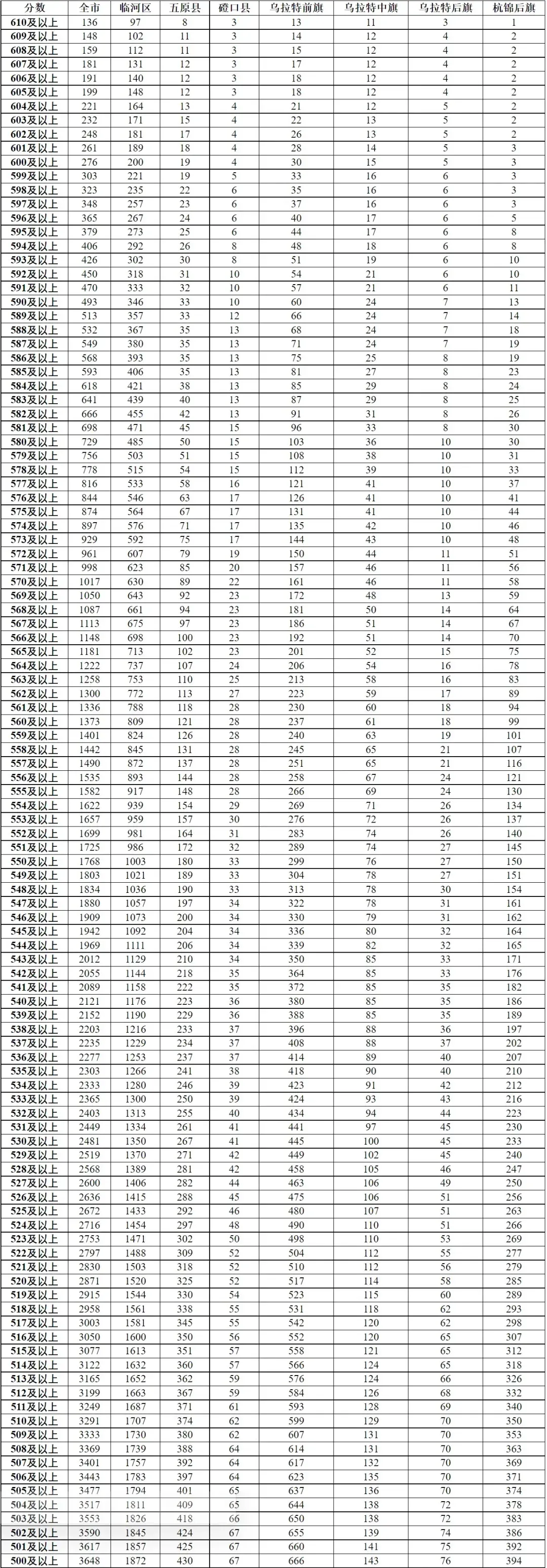 2026内蒙古各盟市中考一分一段表-第10张图片-四季读书网 2026内蒙古各盟市中考一分一段表-第10张图片-四季读书网
