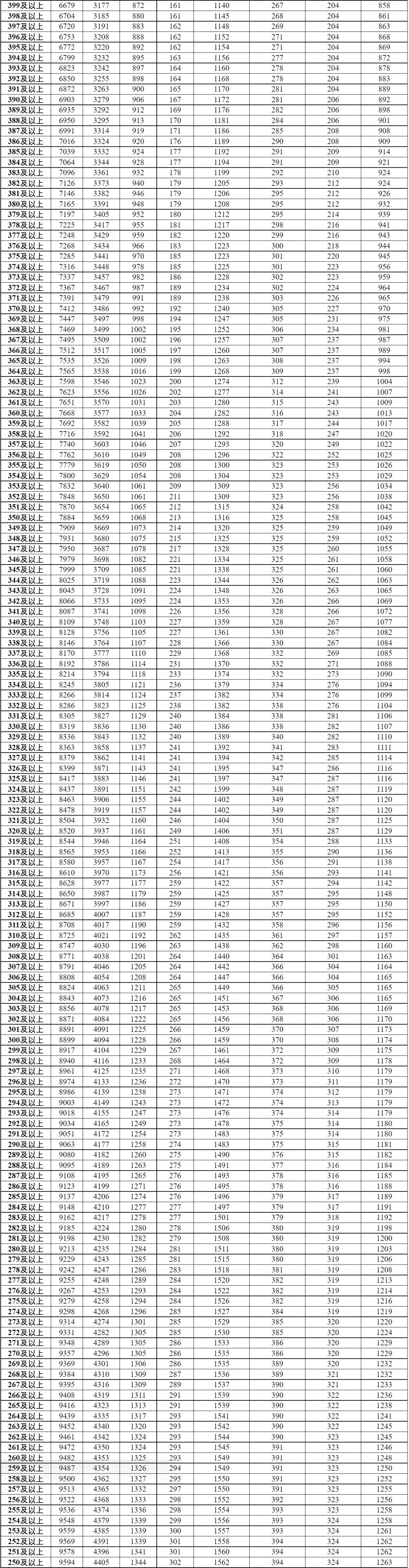 2026内蒙古各盟市中考一分一段表-第12张图片-四季读书网 2026内蒙古各盟市中考一分一段表-第12张图片-四季读书网