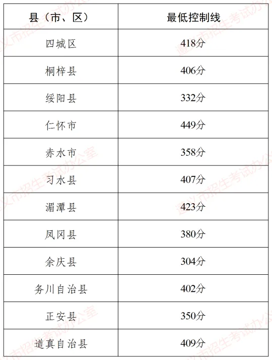 遵义市2026年中考录取最低控制线划定-第2张图片-四季读书网 遵义市2026年中考录取最低控制线划定-第2张图片-四季读书网