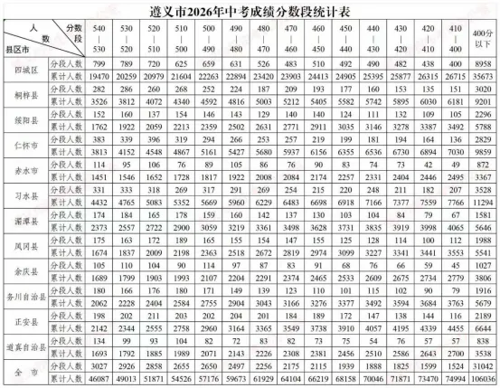 遵义市2026年中考成绩分数段统计表-第3张图片-四季读书网 遵义市2026年中考成绩分数段统计表-第3张图片-四季读书网