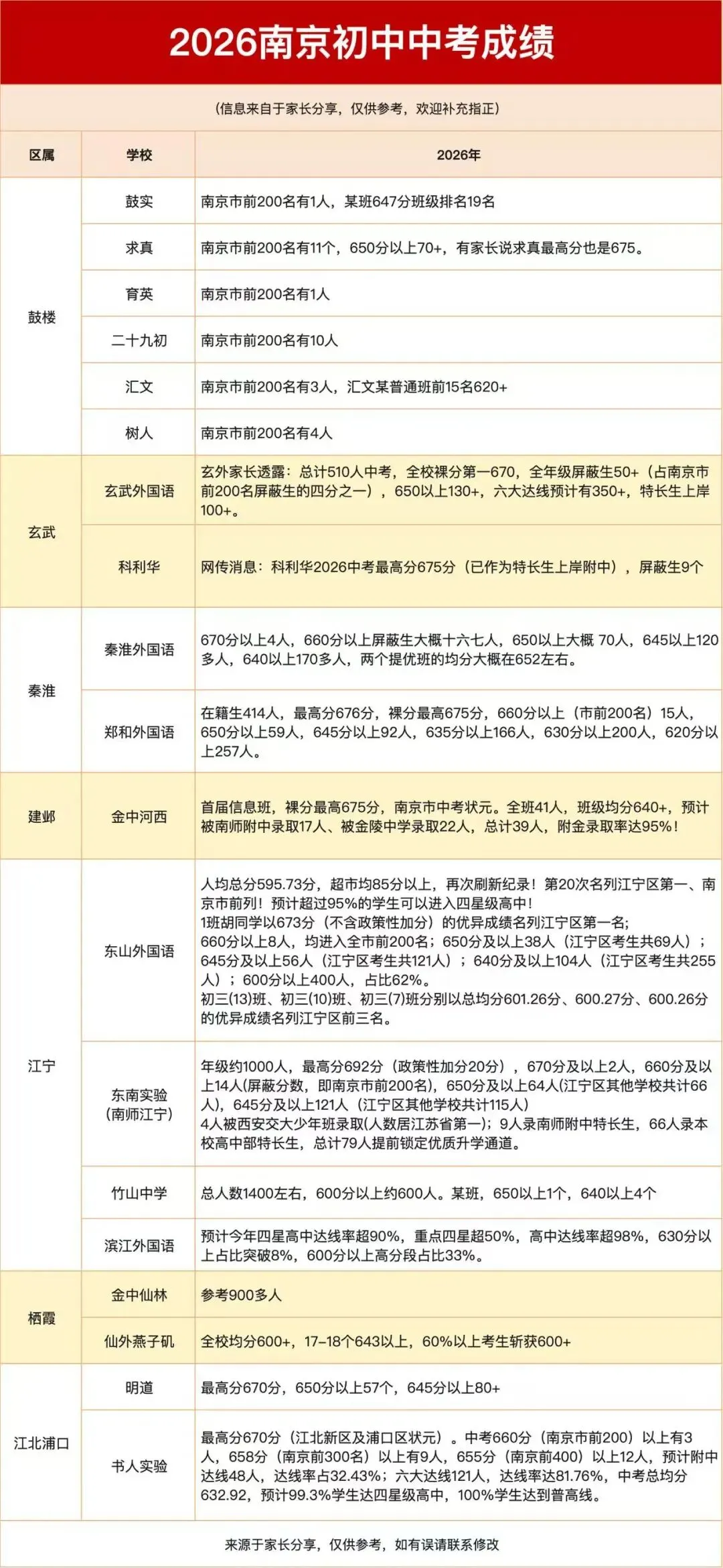 中考成绩出炉,南京这些学校屏蔽生数量惊人-第6张图片-四季读书网