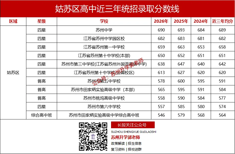2026年苏州中考,各区想上四星高中最低需要多少分?-第2张图片-四季读书网 2026年苏州中考,各区想上四星高中最低需要多少分?-第2张图片-四季读书网