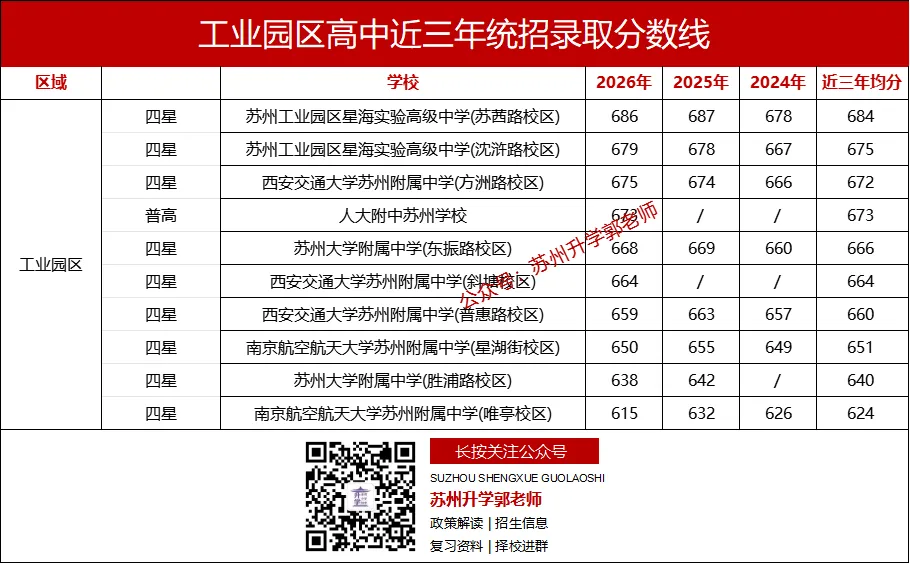 2026年苏州中考,各区想上四星高中最低需要多少分?-第3张图片-四季读书网 2026年苏州中考,各区想上四星高中最低需要多少分?-第3张图片-四季读书网
