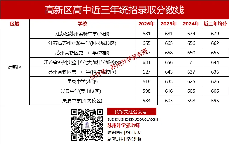 2026年苏州中考,各区想上四星高中最低需要多少分?-第4张图片-四季读书网 2026年苏州中考,各区想上四星高中最低需要多少分?-第4张图片-四季读书网
