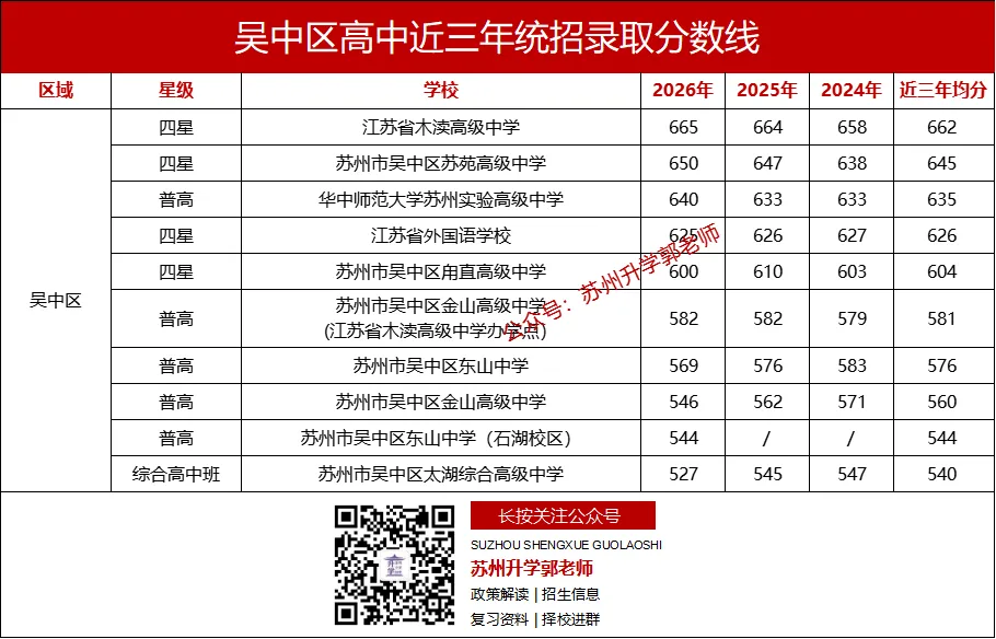 2026年苏州中考,各区想上四星高中最低需要多少分?-第6张图片-四季读书网 2026年苏州中考,各区想上四星高中最低需要多少分?-第6张图片-四季读书网