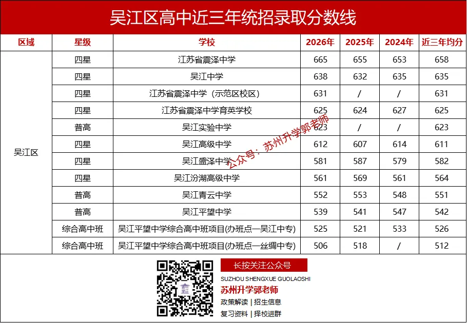 2026年苏州中考,各区想上四星高中最低需要多少分?-第8张图片-四季读书网 2026年苏州中考,各区想上四星高中最低需要多少分?-第8张图片-四季读书网