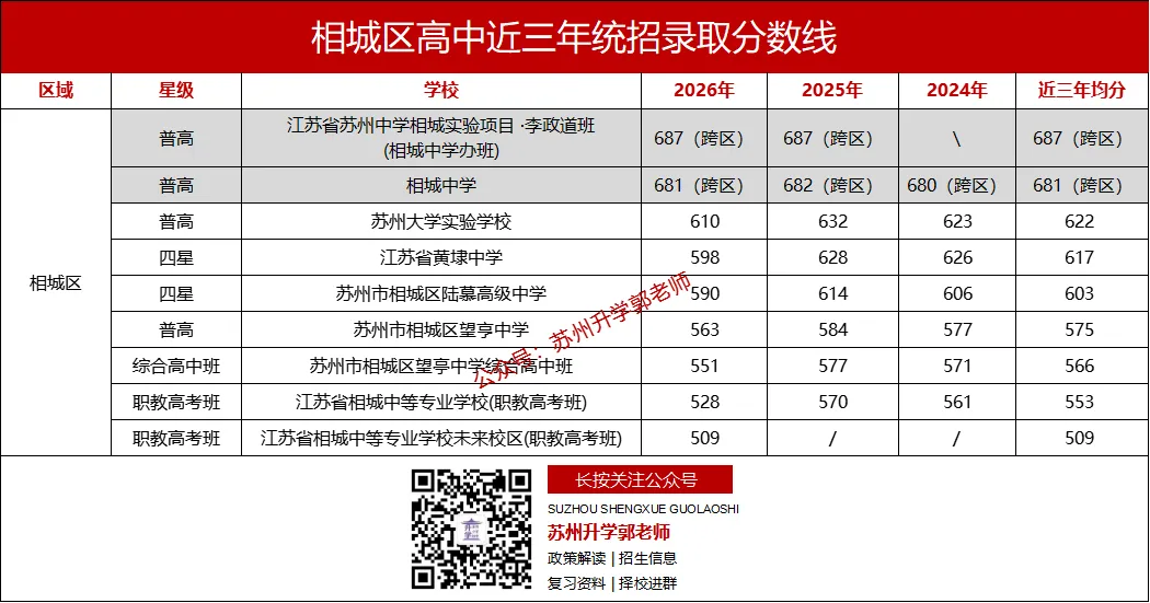 2026年苏州中考,各区想上四星高中最低需要多少分?-第10张图片-四季读书网 2026年苏州中考,各区想上四星高中最低需要多少分?-第10张图片-四季读书网