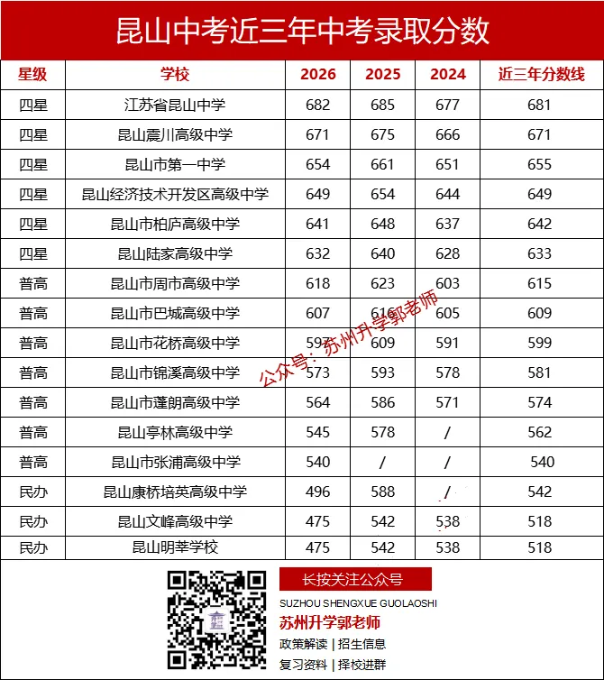 2026年苏州中考,各区想上四星高中最低需要多少分?-第12张图片-四季读书网 2026年苏州中考,各区想上四星高中最低需要多少分?-第12张图片-四季读书网