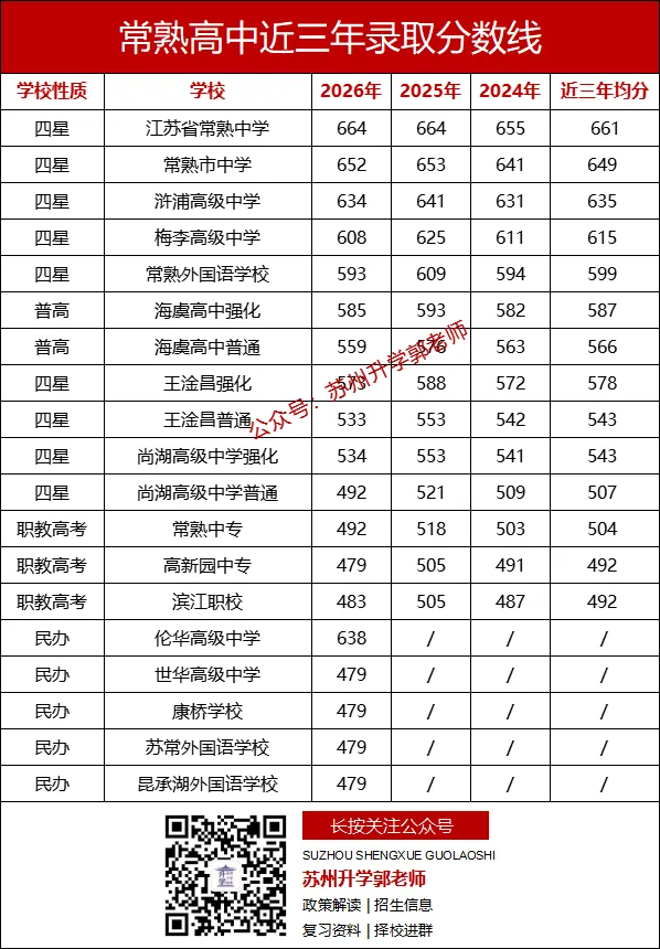 2026年苏州中考,各区想上四星高中最低需要多少分?-第14张图片-四季读书网 2026年苏州中考,各区想上四星高中最低需要多少分?-第14张图片-四季读书网