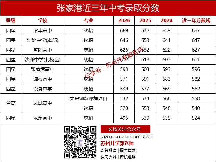 2026年苏州中考,各区想上四星高中最低需要多少分?-第15张图片-四季读书网 2026年苏州中考,各区想上四星高中最低需要多少分?-第15张图片-四季读书网