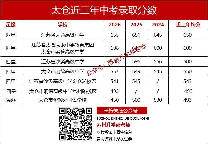 2026年苏州中考,各区想上四星高中最低需要多少分?-第16张图片-四季读书网 2026年苏州中考,各区想上四星高中最低需要多少分?-第16张图片-四季读书网