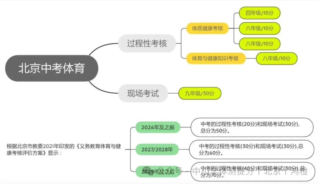 事关升学!中考体育70分怎么拿?体测标准评分表,四、六、八年级体测标准北京(附算分小工具)-第2张图片-四季读书网 事关升学!中考体育70分怎么拿?体测标准评分表,四、六、八年级体测标准北京(附算分小工具)-第2张图片-四季读书网