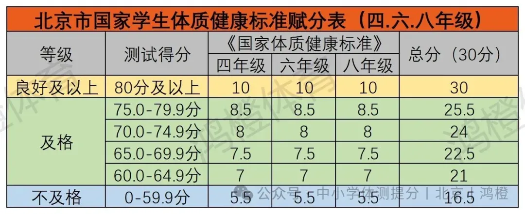 事关升学!中考体育70分怎么拿?体测标准评分表,四、六、八年级体测标准北京(附算分小工具)-第3张图片-四季读书网 事关升学!中考体育70分怎么拿?体测标准评分表,四、六、八年级体测标准北京(附算分小工具)-第3张图片-四季读书网