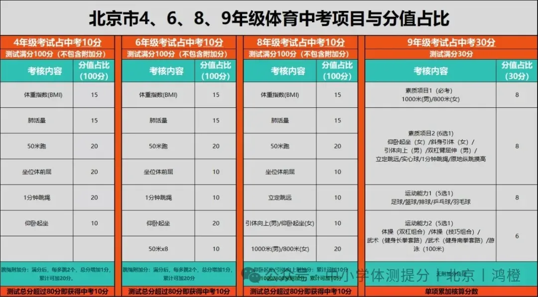 事关升学!中考体育70分怎么拿?体测标准评分表,四、六、八年级体测标准北京(附算分小工具)-第4张图片-四季读书网 事关升学!中考体育70分怎么拿?体测标准评分表,四、六、八年级体测标准北京(附算分小工具)-第4张图片-四季读书网