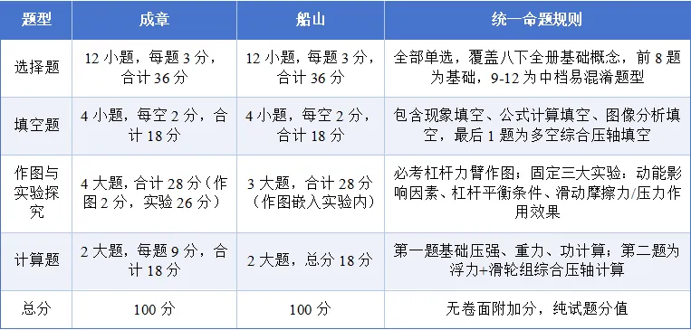 【2026期末考试】初二年级·物理试卷分析-第8张图片-四季读书网 【2026期末考试】初二年级·物理试卷分析-第8张图片-四季读书网