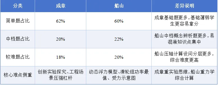 【2026期末考试】初二年级·物理试卷分析-第10张图片-四季读书网 【2026期末考试】初二年级·物理试卷分析-第10张图片-四季读书网