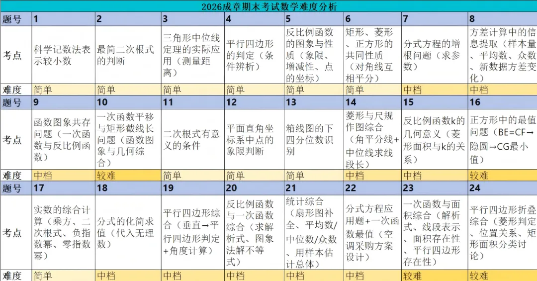 【2026期末考试】初二年级·数学试卷分析-第10张图片-四季读书网