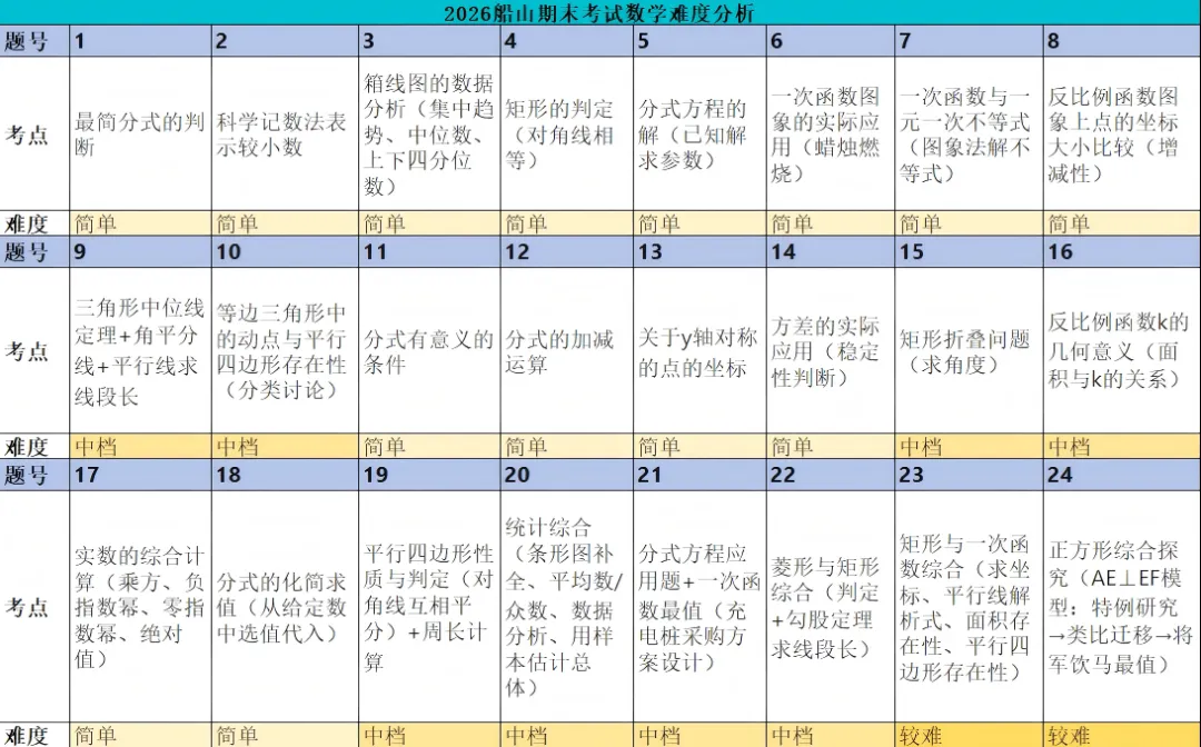 【2026期末考试】初二年级·数学试卷分析-第12张图片-四季读书网