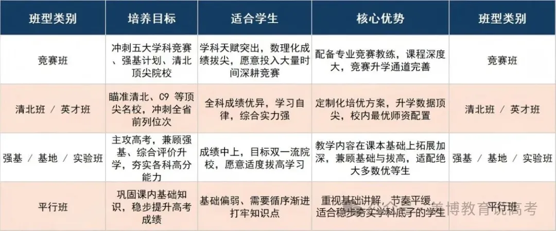 新高一想进好班?从暑假开始布局:真题试卷+班型介绍+考试范围等一文读懂-第2张图片-四季读书网