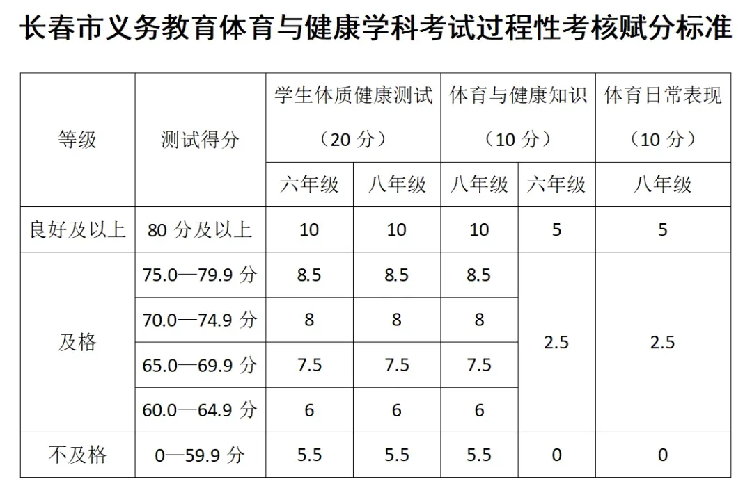 重磅!2027年长春中考体育选考项目确定!-第3张图片-四季读书网 重磅!2027年长春中考体育选考项目确定!-第3张图片-四季读书网