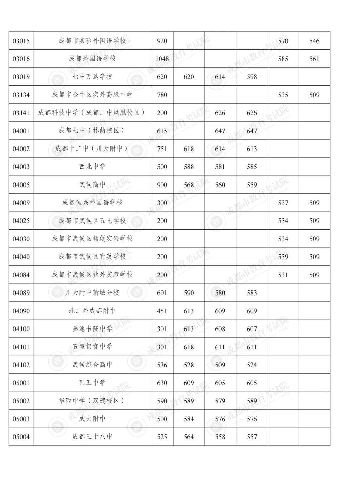 2026成都中考5+2区第二批次高中录取分数线公布!七中林荫647,石室文庙637,树德宁夏642...-第5张图片-四季读书网
