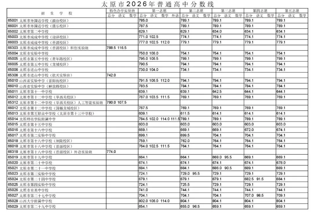 2026年太原中考分数线已出!-第1张图片-四季读书网