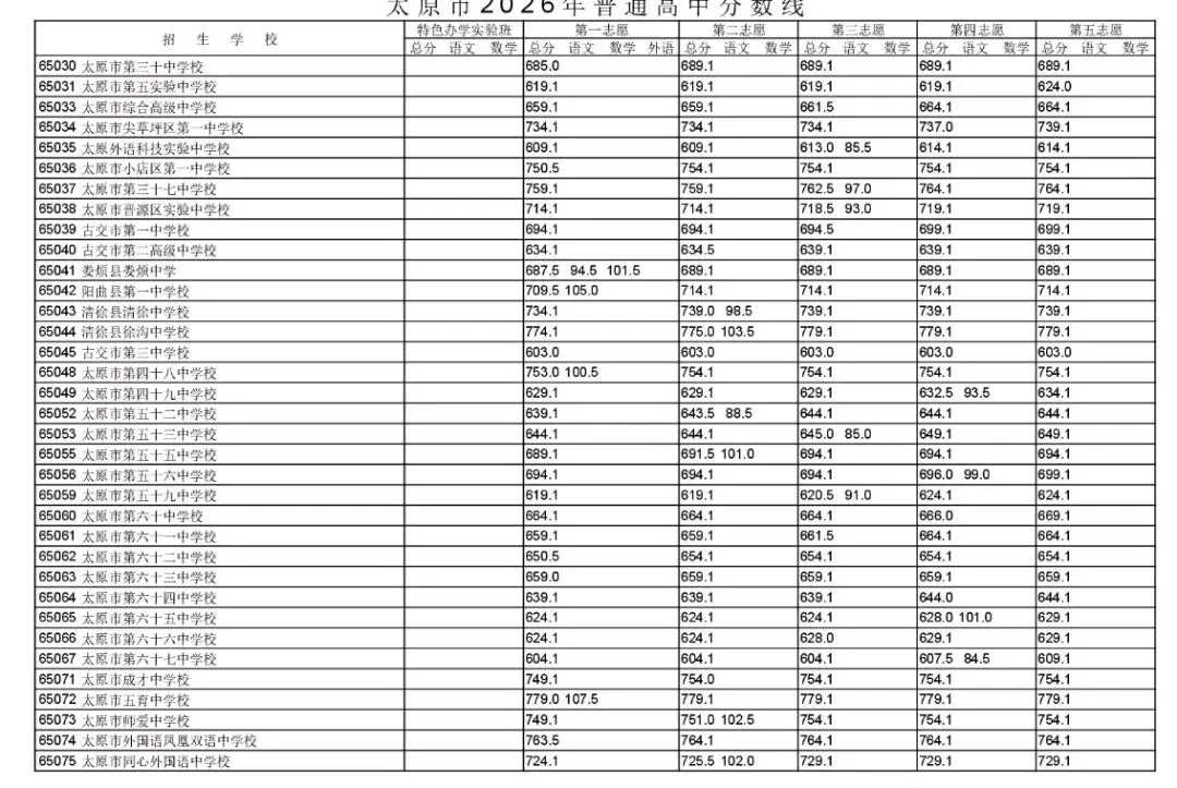 2026年太原中考分数线已出!-第2张图片-四季读书网