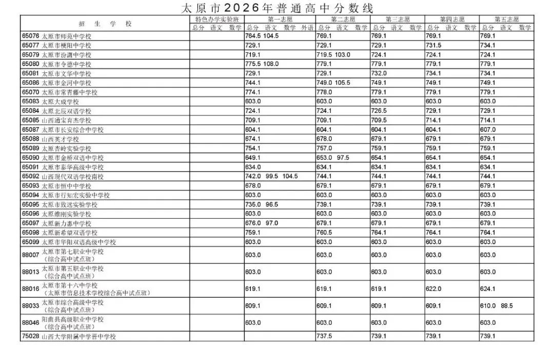 2026年太原中考分数线已出!-第3张图片-四季读书网