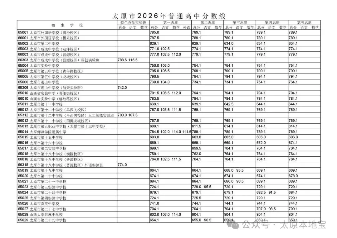 刚刚,2026太原市中考录取分数线公布!附录取办法+时间-第6张图片-四季读书网 刚刚,2026太原市中考录取分数线公布!附录取办法+时间-第6张图片-四季读书网
