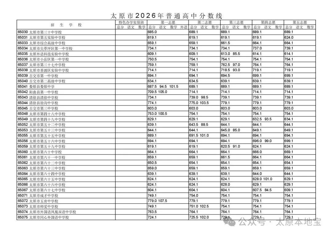 刚刚,2026太原市中考录取分数线公布!附录取办法+时间-第7张图片-四季读书网 刚刚,2026太原市中考录取分数线公布!附录取办法+时间-第7张图片-四季读书网