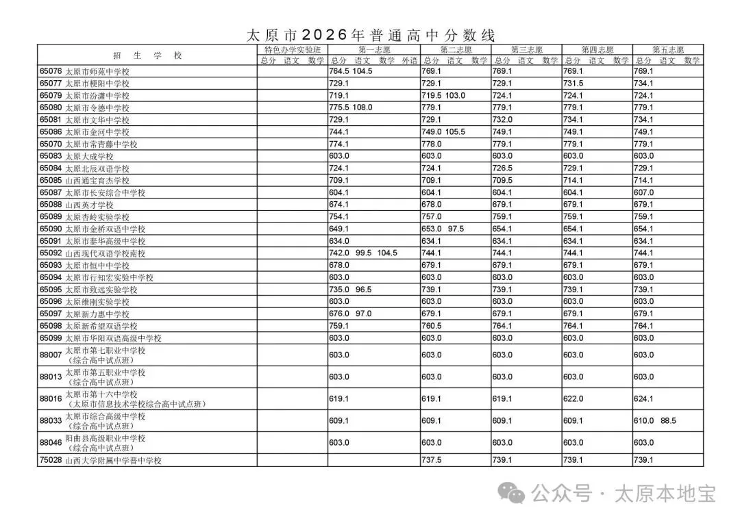 刚刚,2026太原市中考录取分数线公布!附录取办法+时间-第8张图片-四季读书网 刚刚,2026太原市中考录取分数线公布!附录取办法+时间-第8张图片-四季读书网